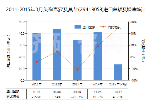 2011-2015年3月頭孢克羅及其鹽(29419058)進口總額及增速統(tǒng)計